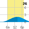 Raccoon Point tide chart for Wednesday, April 26, 2023