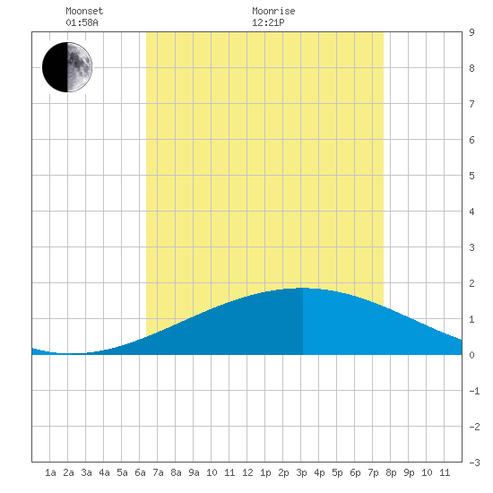Raccoon Point tide chart for Thursday, April 27, 2023