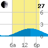Raccoon Point tide chart for Thursday, April 27, 2023