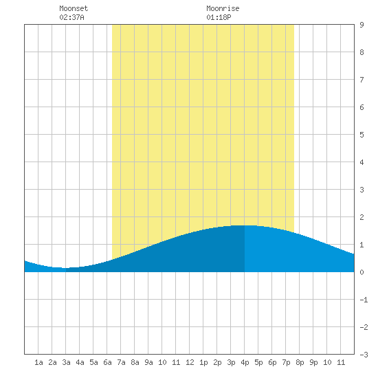 Raccoon Point tide chart for Friday, April 28, 2023
