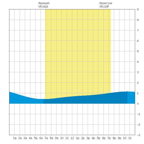 Raccoon Point tide chart for Monday, April 3, 2023