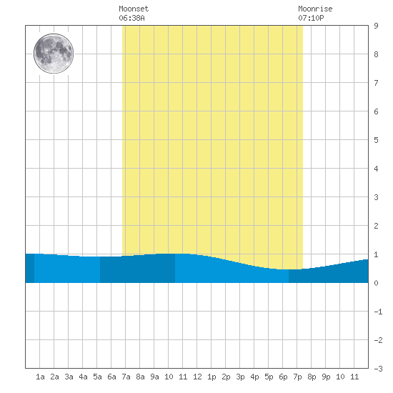 Raccoon Point tide chart for Wednesday, April 5, 2023
