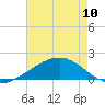 Raccoon Point tide chart for Wednesday, May 10, 2023