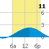 Raccoon Point tide chart for Thursday, May 11, 2023