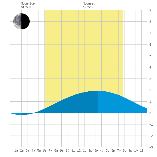 Raccoon Point tide chart for Friday, May 12, 2023