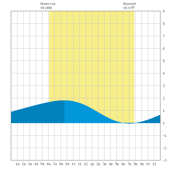 Raccoon Point tide chart for Wednesday, May 17, 2023