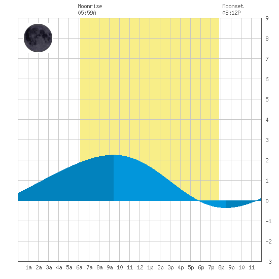 Raccoon Point tide chart for Friday, May 19, 2023