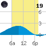 Raccoon Point tide chart for Friday, May 19, 2023