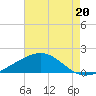 Raccoon Point tide chart for Saturday, May 20, 2023