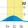 Raccoon Point tide chart for Monday, May 22, 2023