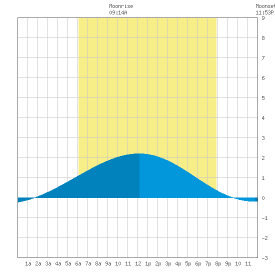 Raccoon Point tide chart for Tuesday, May 23, 2023