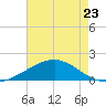 Raccoon Point tide chart for Tuesday, May 23, 2023
