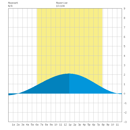 Raccoon Point tide chart for Wednesday, May 24, 2023