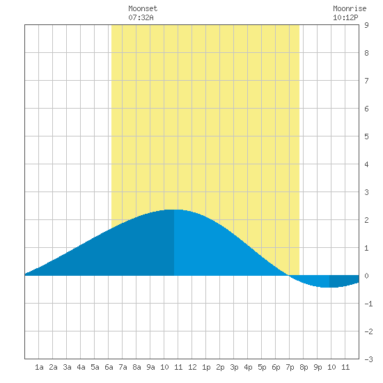 Raccoon Point tide chart for Sunday, May 7, 2023