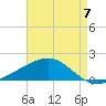 Raccoon Point tide chart for Sunday, May 7, 2023