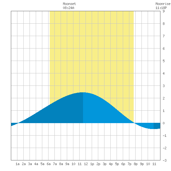 Raccoon Point tide chart for Monday, May 8, 2023