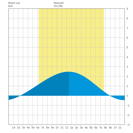 Raccoon Point tide chart for Tuesday, May 9, 2023