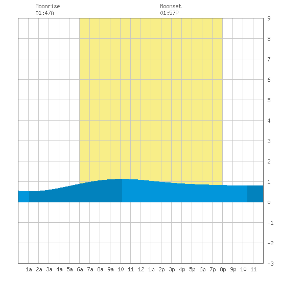 Raccoon Point tide chart for Sunday, June 11, 2023