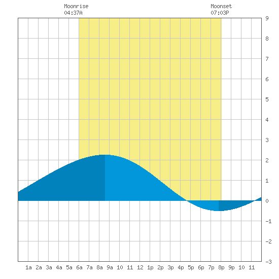 Raccoon Point tide chart for Friday, June 16, 2023