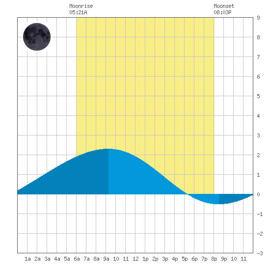 Raccoon Point tide chart for Saturday, June 17, 2023