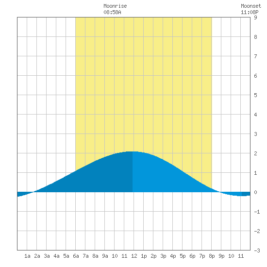 Raccoon Point tide chart for Wednesday, June 21, 2023