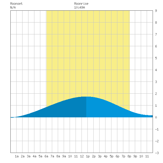 Raccoon Point tide chart for Friday, June 23, 2023