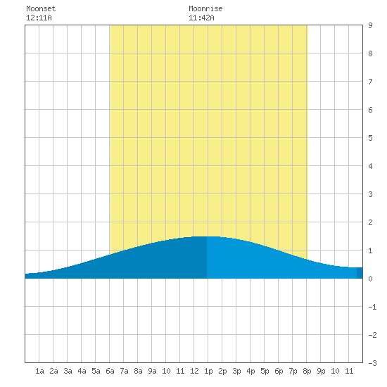 Raccoon Point tide chart for Saturday, June 24, 2023