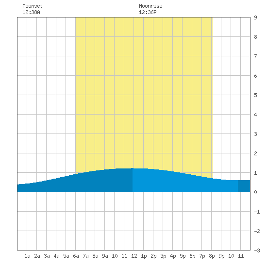 Raccoon Point tide chart for Sunday, June 25, 2023