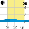 Raccoon Point tide chart for Monday, June 26, 2023