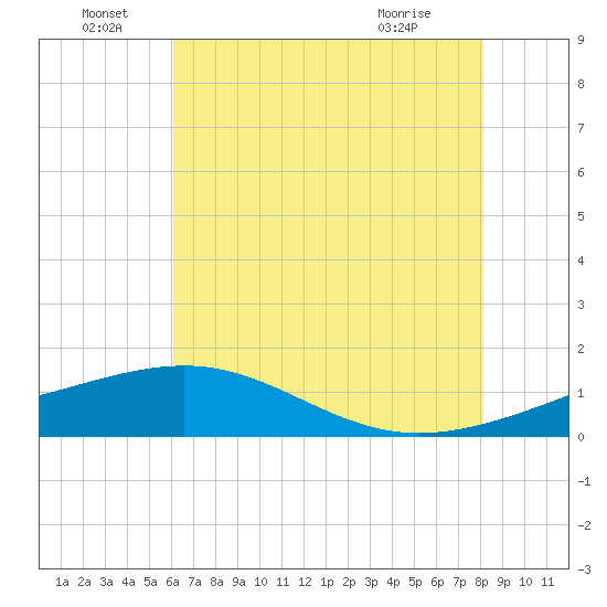 Raccoon Point tide chart for Wednesday, June 28, 2023