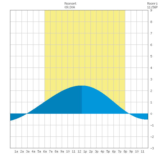 Raccoon Point tide chart for Wednesday, June 7, 2023