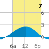Raccoon Point tide chart for Wednesday, June 7, 2023