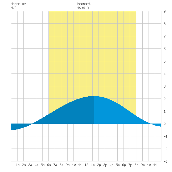 Raccoon Point tide chart for Thursday, June 8, 2023