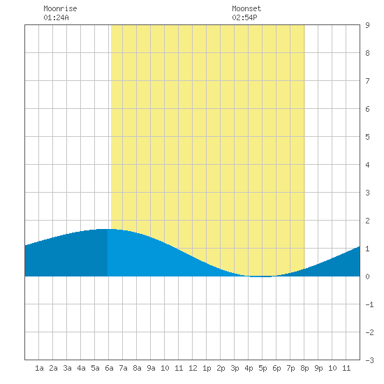 Raccoon Point tide chart for Tuesday, July 11, 2023