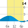 Raccoon Point tide chart for Friday, July 14, 2023