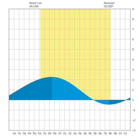 Raccoon Point tide chart for Saturday, July 15, 2023