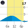 Raccoon Point tide chart for Monday, July 17, 2023