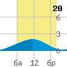 Raccoon Point tide chart for Thursday, July 20, 2023
