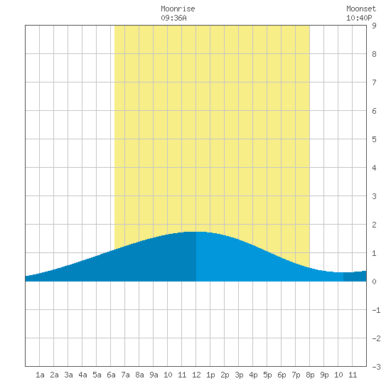 Raccoon Point tide chart for Friday, July 21, 2023