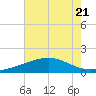 Raccoon Point tide chart for Friday, July 21, 2023