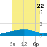 Raccoon Point tide chart for Saturday, July 22, 2023