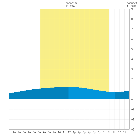 Raccoon Point tide chart for Sunday, July 23, 2023