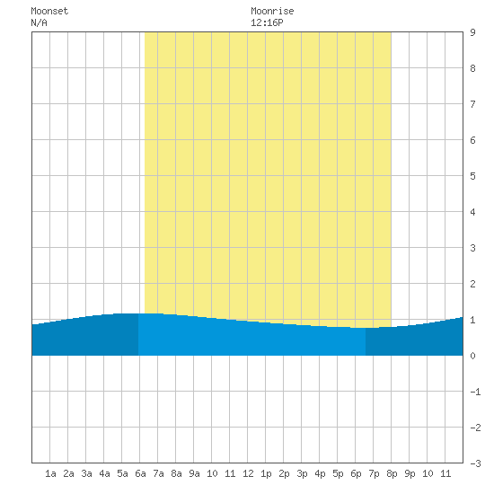Raccoon Point tide chart for Monday, July 24, 2023