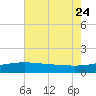 Raccoon Point tide chart for Monday, July 24, 2023