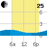 Raccoon Point tide chart for Tuesday, July 25, 2023