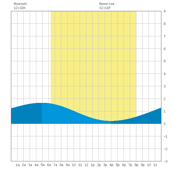 Raccoon Point tide chart for Wednesday, July 26, 2023