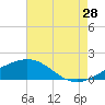 Raccoon Point tide chart for Friday, July 28, 2023