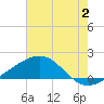 Raccoon Point tide chart for Sunday, July 2, 2023