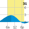 Raccoon Point tide chart for Monday, July 31, 2023