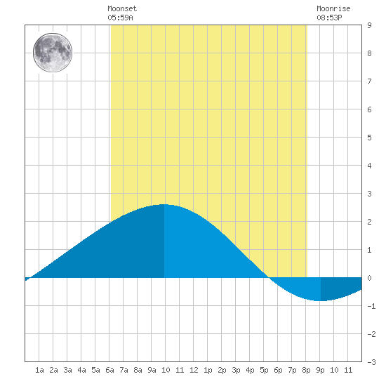Raccoon Point tide chart for Monday, July 3, 2023